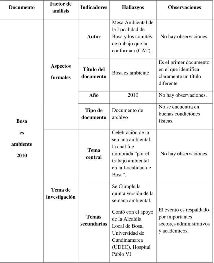 TABLA 4. MATRIZ DE PROCESAMIENTO Y SISTEMATIZACIÓN DEL  DOCUMENTO BOSA ES AMBIENTE DE 2010 