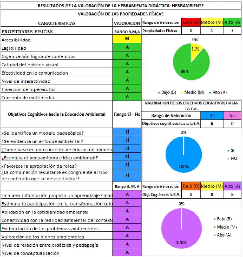 Tabla 5. Categoría Entornos Virtuales de Aprendizaje  Valoración de Herrambiente del JBB