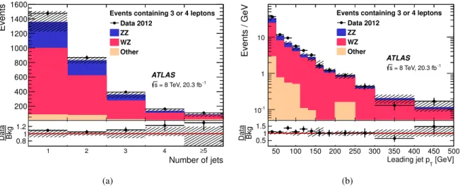 Figure 3: Distribution of (a) the number of jets and (b) the leading jet p T in events containing any combination of exactly three or four leptons