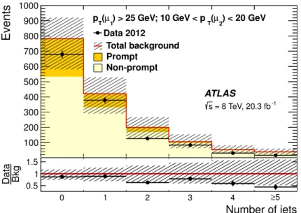 Figure 4: Distribution of the number of jets in a validation region consisting of events containing exactly two same- same-sign muons with one muon satisfying p T > 25 GeV and the second satisfying 10 GeV < p T < 20 GeV