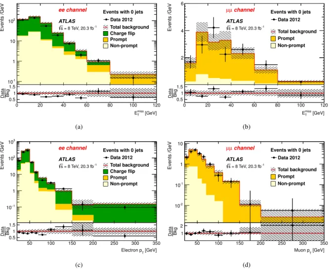 Figure 5: The E miss T (top) and lepton p T (bottom) distributions for the ee (left) and µµ (right) channels in a validation region consisting of events with exactly two same-sign leptons and no jets