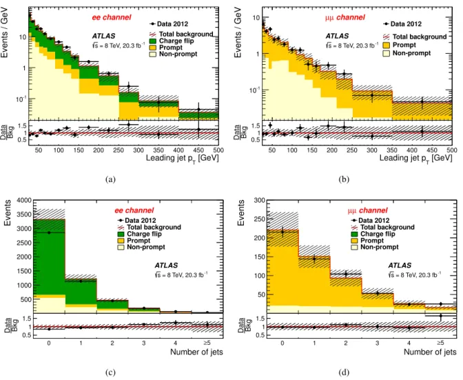 Figure 6: The distribution of the transverse momentum p T of the leading jet (top) and the distribution of the number of jets (bottom) for the ee (left) and µµ (right) channels in a validation region consisting of events with exactly two same-sign leptons