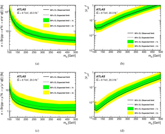 Figure 8: Observed and expected 95% confidence level upper limits on the cross-section times branching ratio for the production of mTISM heavy Majorana neutrinos as a function of the heavy neutrino mass for (a) the ee channel and (c) the µµ channel