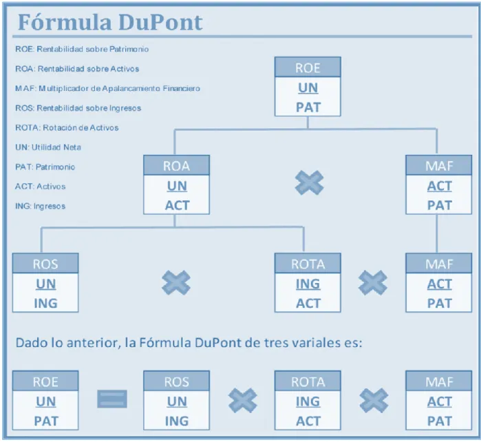 Figura 7: Fórmula DuPont. Análisis Financiero mediante la Fórmula DuPont y explicación de  cada una de las abreviaturas siguiendo el orden para el análisis