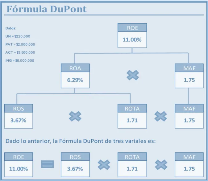 Figura 9: Cálculo de fórmula DuPont. Resultado del cálculo del análisis a través de la Fórmula  DuPont registrado en valores para su interpretación, Tomado de: 