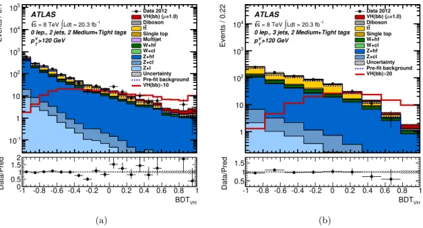 Figure 12. The BDT V H -discriminant distribution observed in data (points with error bars) and expected (histograms) for the 0-lepton channel combining the 2-tag Medium and Tight b-tagging categories (also referred to as MM and TT in the text) for p V T &