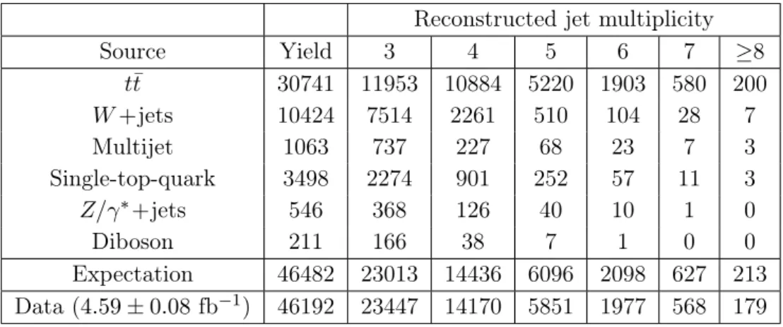 Table 2. The numbers of selected data, MC simulation and background events in the muon channel, for the 25 GeV jet p T threshold