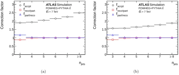 Figure 4. Global correction factors for the acceptance (f accpt ) and particle-level and reconstruction- reconstruction-level inefficiencies (f part!reco , f reco!part ) to correct the jet multiplicity distribution with p T > 25 GeV to particle level (a