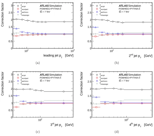 Figure 5. Global correction factors for the acceptance (f accpt ), particle-level and reconstruction- reconstruction-level inefficiencies (f part!reco , f reco!part ) and misassignment in the p T ordering of the jets (f misassign ), used to correct the jet