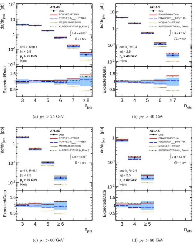 Figure 6. The t¯ t cross-section as a function of the jet multiplicity for the average of the electron and muon channels for the jet p T thresholds (a) 25, (b) 40, (c) 60, and (d) 80 GeV