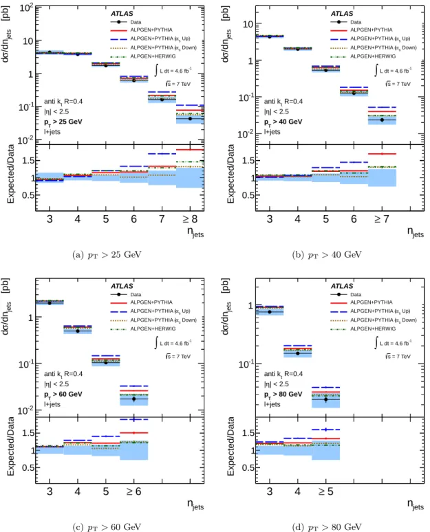 Figure 7. The t¯ t cross-section as a function of the jet multiplicity for the average of the electron and muon channels for the jet p T thresholds (a) 25, (b) 40, (c) 60, and (d) 80 GeV