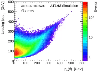 Figure 1. The relationship between the p T of the t¯ t system in the single-lepton channel and the p T of the highest p T jet in t¯ t events generated with ALPGEN+HERWIG