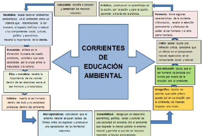 Figura No. 5 Corrientes de Educación Ambiental 7.1.2.5 Educación Formal y No Formal 
