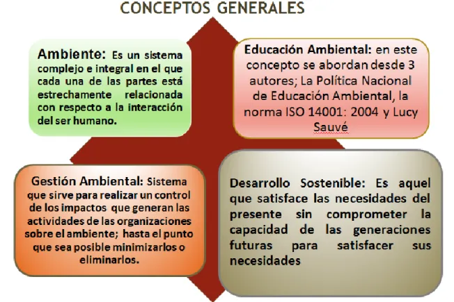 Figura No. 8 Conceptos Generales 