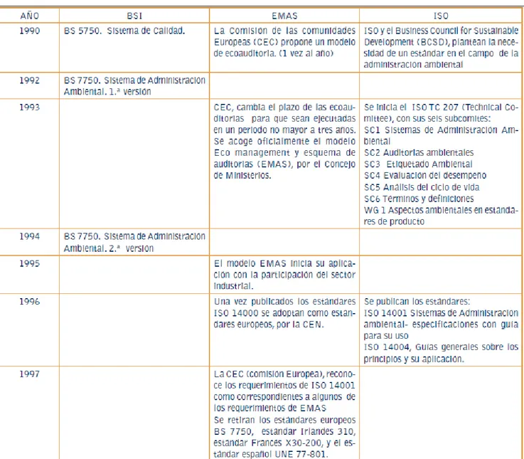 Figura No. 9 Evolución de los Sistemas de Gestión