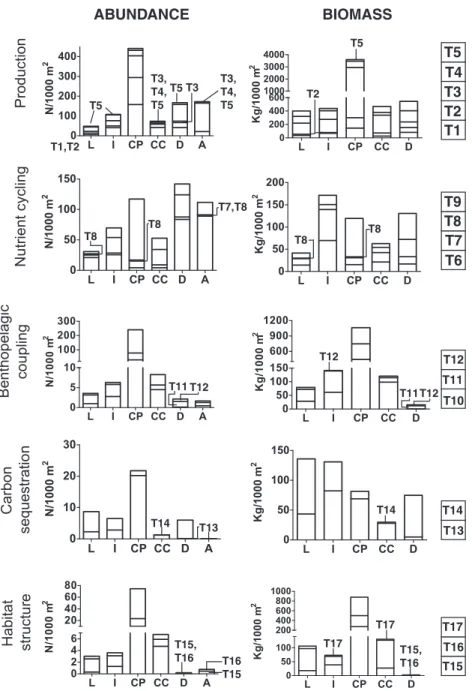 Fig. 2. Accumulated abundance and biomass for epifaunal ESPs related with each ecosystem function across areas