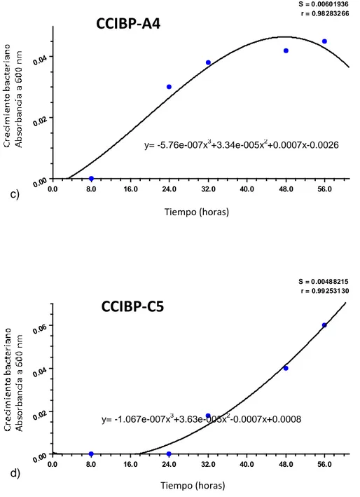 Figura 6. Curvas de crecimiento de las cepas bacterianas seleccionadas crecidas en Caldo Nutriente e  incubadas  a 30ºC y oscuridad a) CCIBP-M27, b) CCIBP-B3, c) CCIBP-A4 y d) CCIBP-C5 