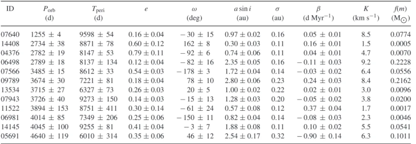 Table 2. Fitted and derived parameters of the RRL binary candidates. a