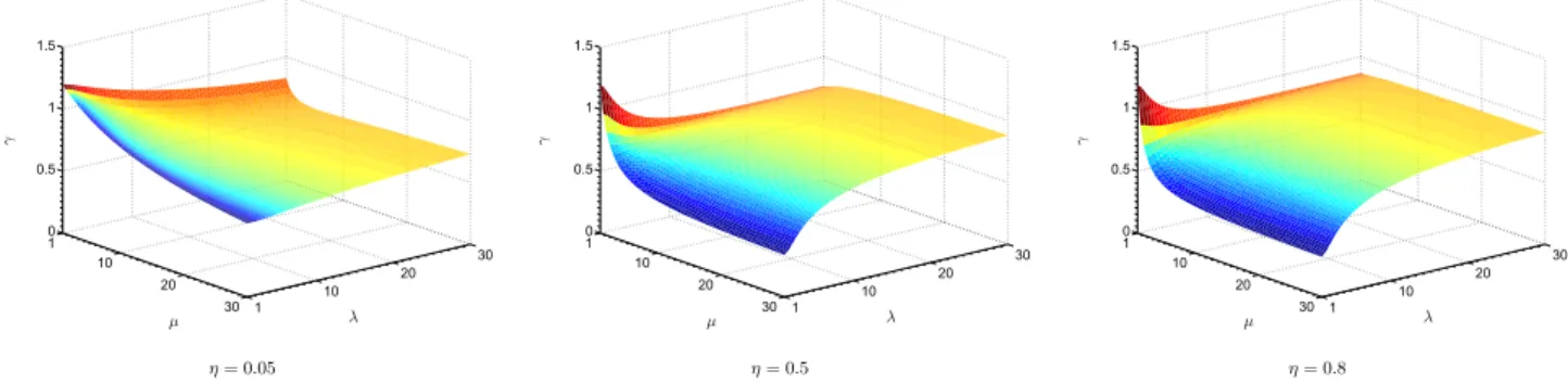Figure 5.  Surface plots of the performance ratio for various detector efficiencies. The shapes of surfaces  are rather sensitive to the value of η.