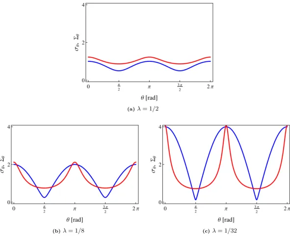 Figure 7.  Plots of σ θ  (Blue) and Σ θ  (Red) as functions of θ. 