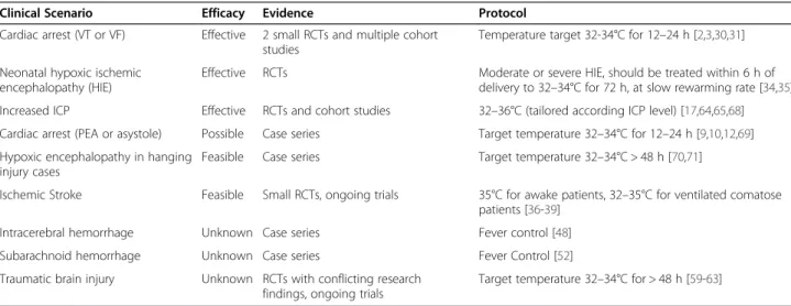 Table 1 Summary of therapeutic hypothermia; indications, performance, type of evidence and proposed protocols