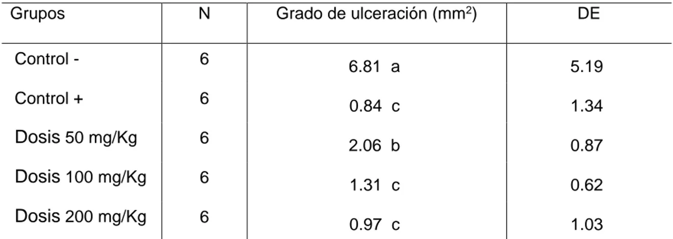 Tabla IV. Porcentajes de inhibición en cuanto al grado de ulceración de las dosis  experimentales y del control positivo (Modelo agudo Indometacina)