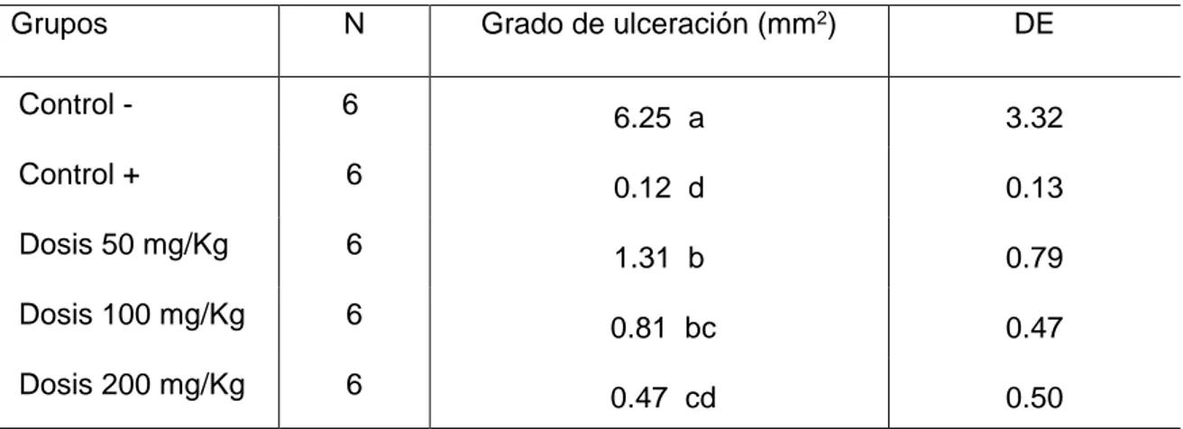 Tabla VI. Porcentajes de inhibición en cuanto al grado de ulceración de las dosis  experimentales y del control positivo (Modelo agudo Indometacina)