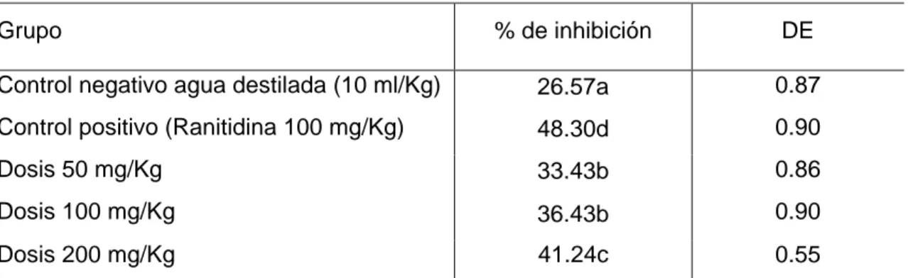 Tabla  VII.  Porcentajes  de  inhibición  de  la  enzima  Superóxido  Dismutasa  (Modelo  subagudo de Indometacina)