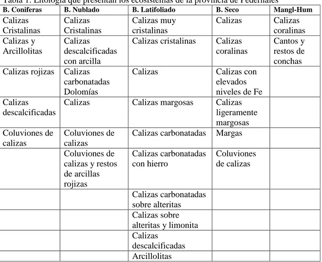 Tabla 1. Litología que presentan los ecosistemas de la provincia de Pedernales 