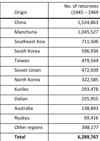 Table 1: Post-war Japanese returnees by origin  Origin   No. of returnees  (1945 – 1969  China  1,534,863  Manchuria  1,045,527  Southeast Asia  711,506  South Korea  596,934  Taiwan  479,544  Soviet Union  472,939  North Korea  322,585  Kuriles  293,478  