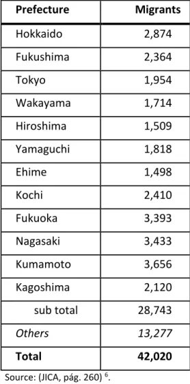 Table 2: Post-war Japanese migration by prefecture of origin, 1952-1960 