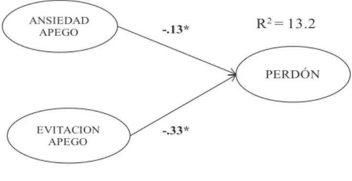Figura 2. Modelo Estructural 