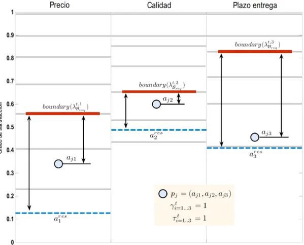 Figura 4.1. Esquema del método de la estimación de distancia de un producto p j a un requerimiento de compra λ t,i B
