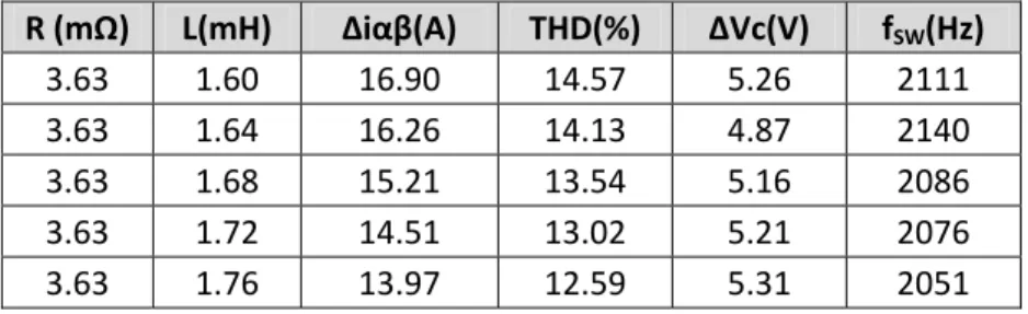 Tabla 8. Efecto de la variación de L = 2mH hasta un ±20%, con R = 3.63mΩ constante, sobre el  funcionamiento del controlador