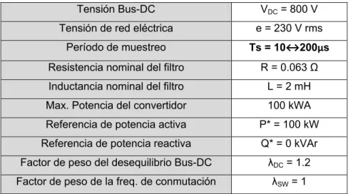 Tabla 9. Efecto de la variación de Ts sobre el funcionamiento del controlador MPC. 