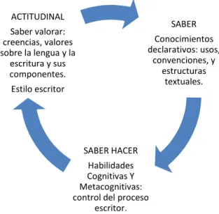 Ilustración 4-5. Conocimientos y destrezas en la competencia escritora, (tomado de Calsamiglia y Tusón, 2008)