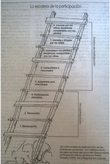 Ilustración 1 Escalera de participación (Hart, 1992, p 10). 