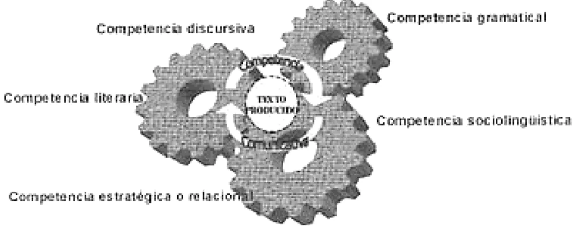 Figura 1. Competencia comunicativa  