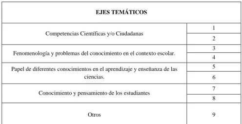 Tabla 7. Codificación de los ejes temáticos para la validación de expertos 