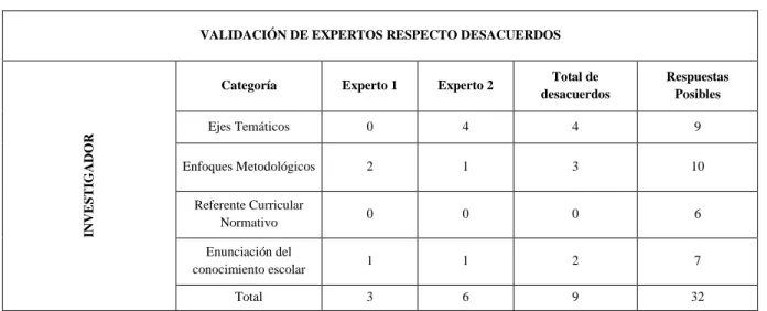 Tabla 12. Número de desacuerdos con los expertos 