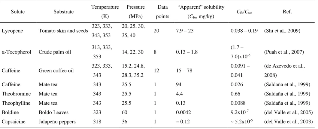 Table 2-1. Comparison of apparent (C fo ) and thermodynamic (C sat ) solubilites in supercritical CO 2  of different compounds in vegetable  substrates