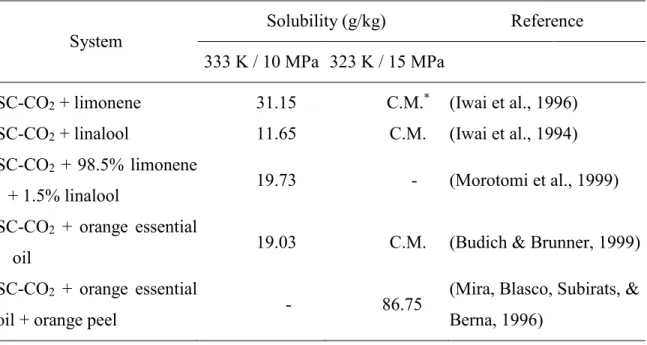 Table 2-2. Comparison of thermodynamic solubilities of orange essential  oil components (limonene, linalool) in supercritical CO 2  in binary, ternary, and 