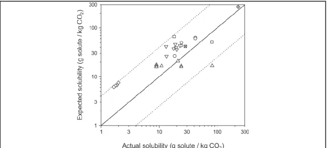 Figure 2-5. Relationship between actual (C fo ) and expected (C f *) apparent  solubilities of essential oils from herbs and spices extracted using high-pressure (near- 