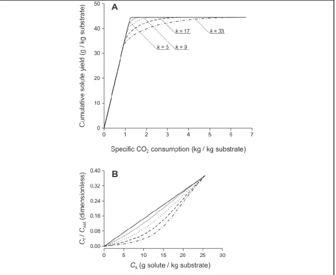 Figure 2-7. (A) Effect of sorption parameters on integral extraction curves of oil  in pre-pressed oilseed using supercritical CO 2  at 353 K and 90 MPa, when sorption  follows BET’s model