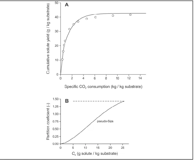 Figure 2-10. (A) Comparison between assumed (symbols) and best-fitted integral  extraction of oil in pre-pressed oilseed using supercritical CO 2  at 353 K and 90 MPa
