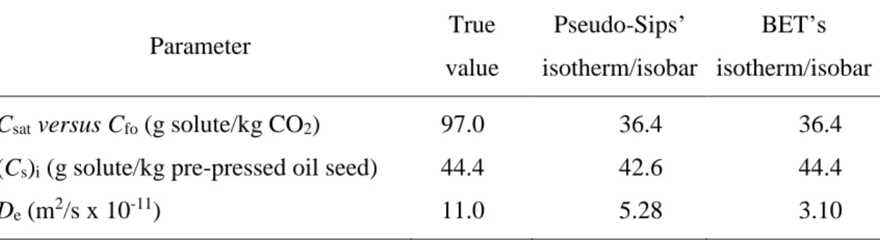 Table 2-3. Comparison between adopted (non-linear sorption  isotherm/isobar) and best-fit values (assuming linear partition of oil between SC CO 2