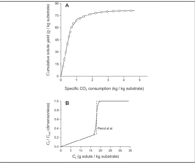 Figure 2-12. (A) Comparison between assumed (symbols) and best-fitted integral  extraction of oil in pre-pressed oilseed using supercritical CO 2  at 353 K and 90 MPa