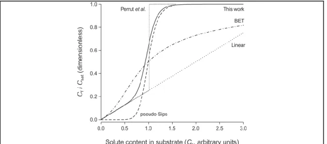 Figure 2-15. Comparison of sorption isotherm/isobar models presented in this  manuscript