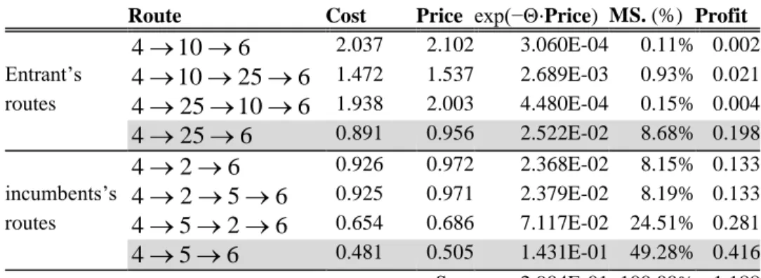 Table 2-2. Optimal pricing by the entrant, without cost advantage, Θ=3.85,  Δ=0.05, α=0.2, for the (4,6) OD pair