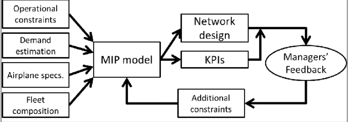 Figure 3-1 shows a block diagram of our proposed framework. The inputs for the  framework are the operational constraints, as described before, the specifications  and  number  of  the  airplanes  available,  the  demand  matrix,  and  all  the  relevant  